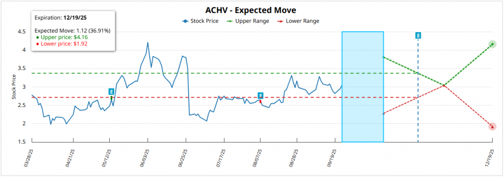 Achieve Life Sciences Inc (ACHV) Expected Move