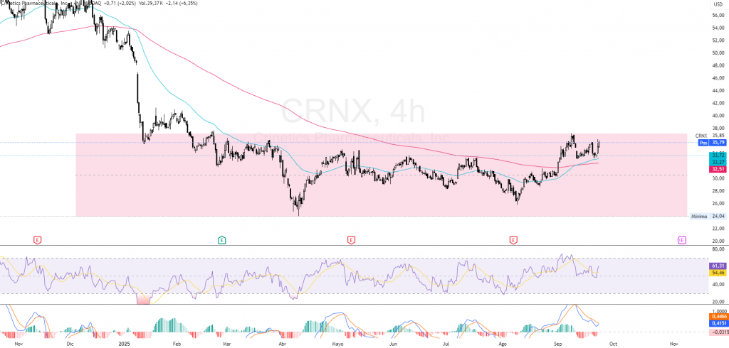 CRNX ANALISIS TECNICO