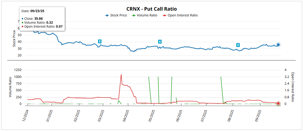 Crinetics Pharmaceuticals Inc (CRNX) PUT/CALL RATIO