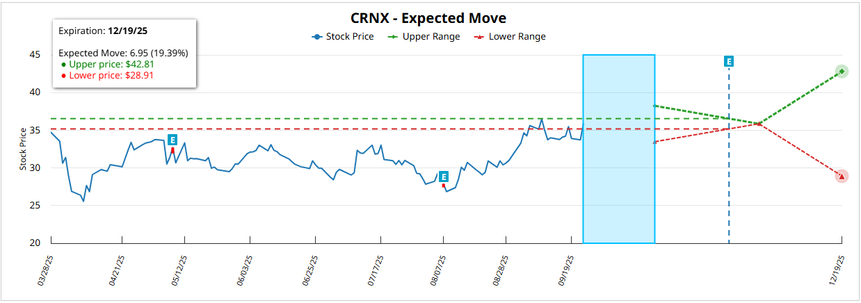 Crinetics Pharmaceuticals Inc (CRNX) Expected Move