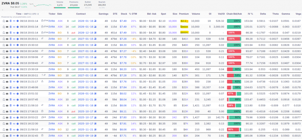 Zevra Therapeutics Inc (ZVRA) Unusual Whales