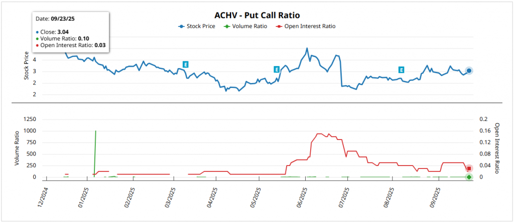 Achieve Life Sciences Inc (ACHV) Put/Call Ratio