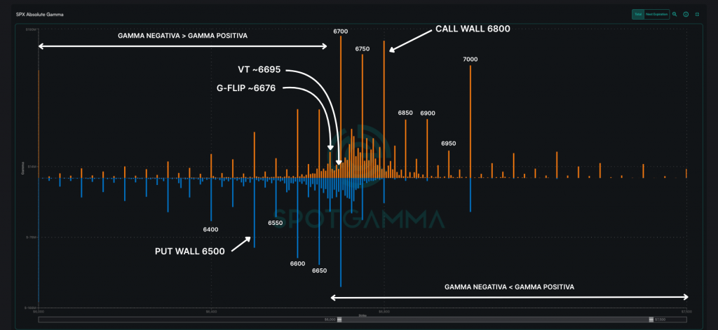 Análisis de Opciones SPX: Estructura Gamma Positiva y Volatilidad en Contango — 06/10/2025 4 Análisis de Opciones SPX: Estructura Gamma Positiva y Volatilidad en Contango — 06/10/2025