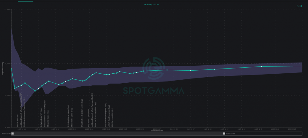 Análisis de Opciones SPX: Estructura Gamma Positiva y Volatilidad en Contango — 06/10/2025 5 VIX TERM STRUCTURE 06/10/25