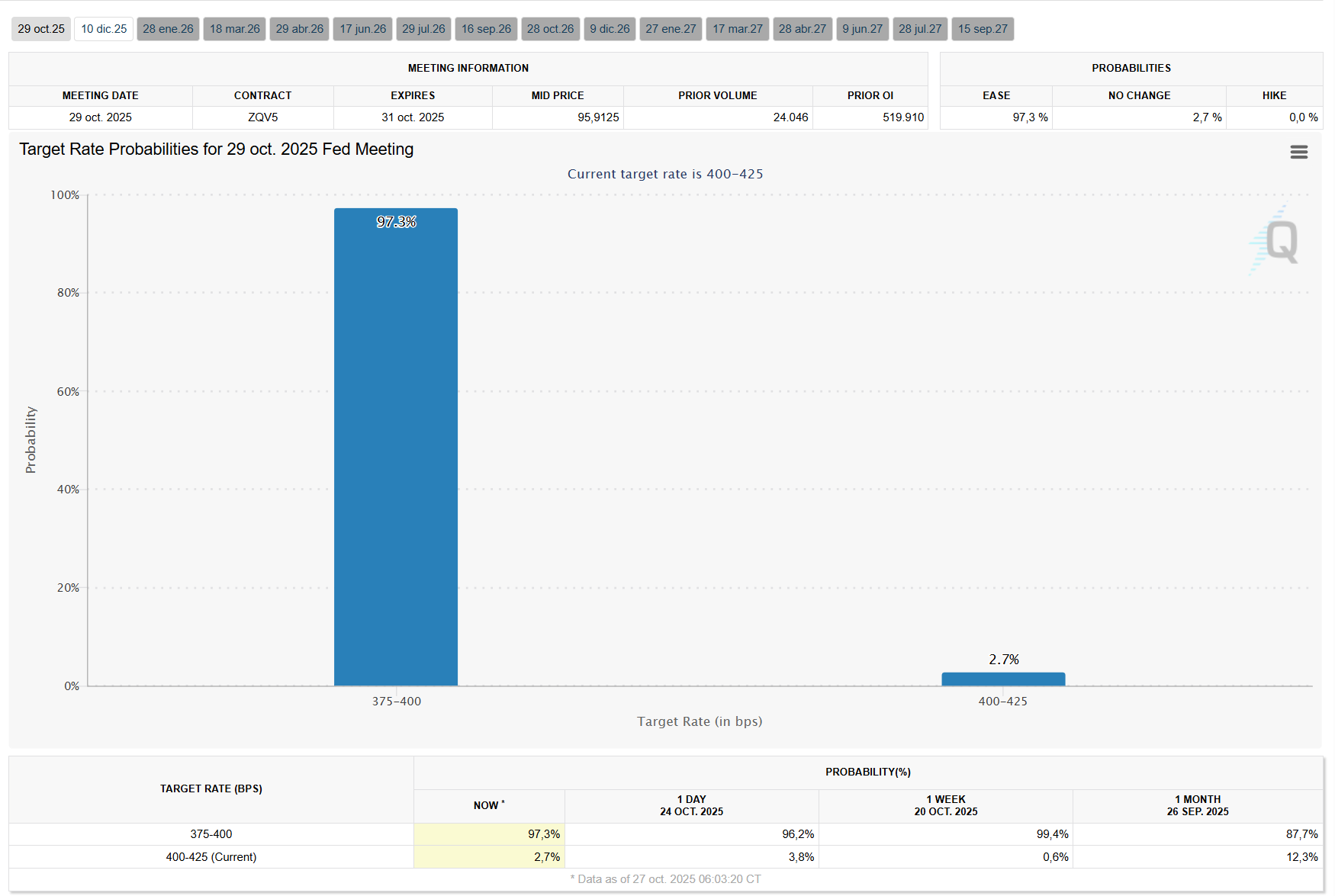 FireShot Capture 289 FedWatch CME Group www.cmegroup.com e1761607839381