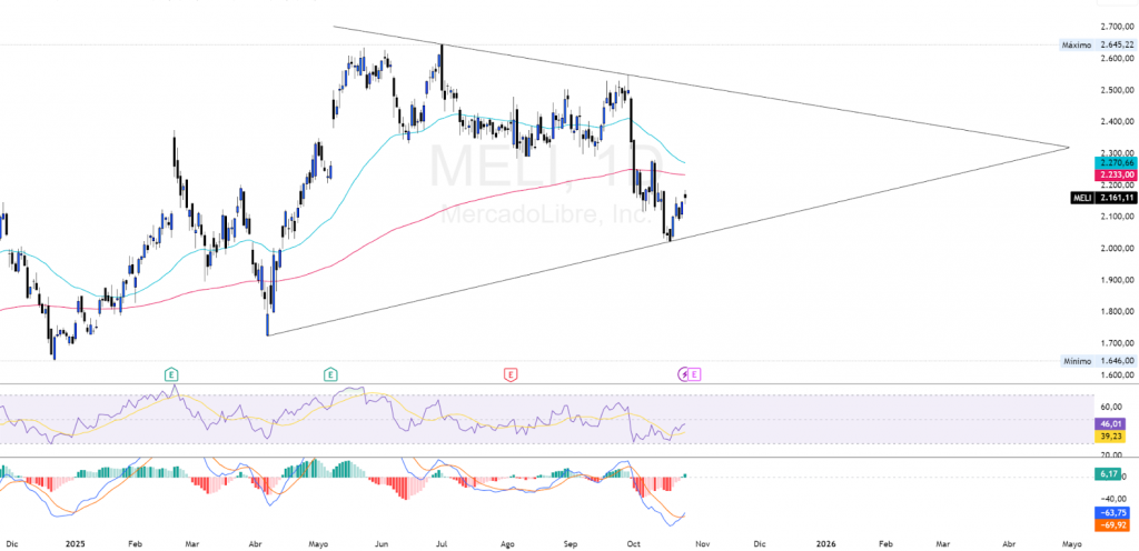 ANÁLISIS Y OPINIÓN POR DIEGO GARCÍA DEL RÍO: $WTI Y $MELI — 03/11/2025 11 MercadoLibre Inc ($MELI) ANALISIS TECNICO