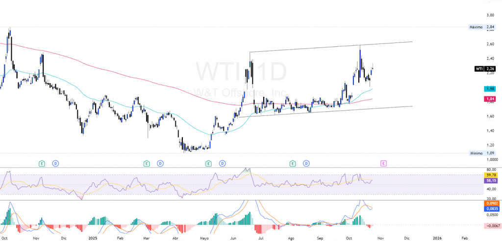 ANÁLISIS Y OPINIÓN POR DIEGO GARCÍA DEL RÍO: $WTI Y $MELI — 03/11/2025 7 W&T Offshore Inc ($WTI) ANALISIS TECNICO