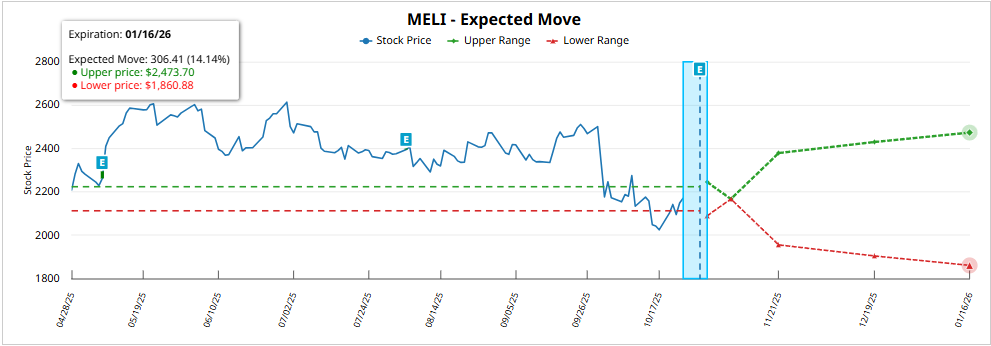 ANÁLISIS Y OPINIÓN POR DIEGO GARCÍA DEL RÍO: $WTI Y $MELI — 03/11/2025 10 image 27