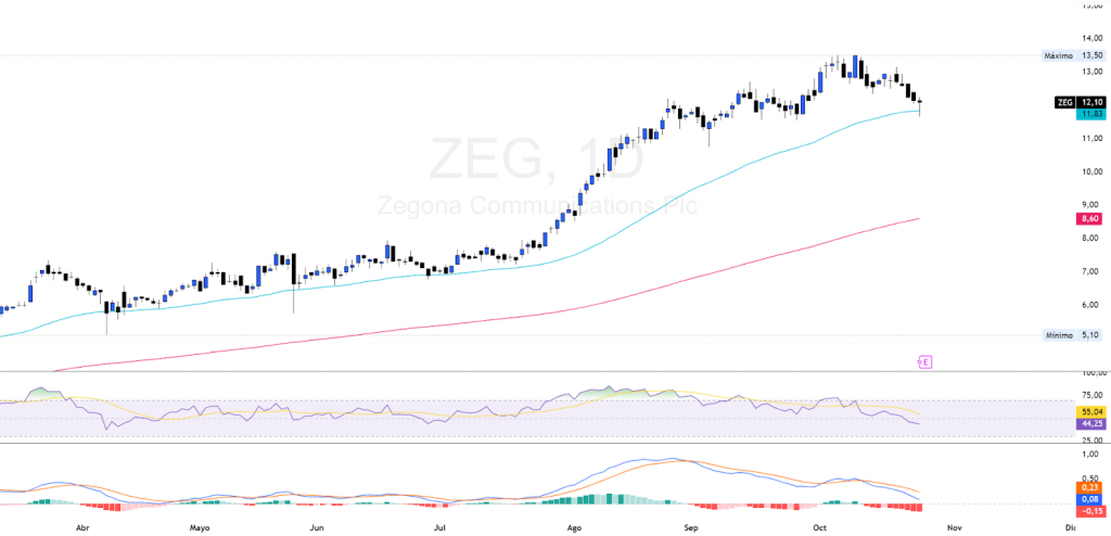 Zegona Communications Plc (ZEG) ANALISIS TECNICO