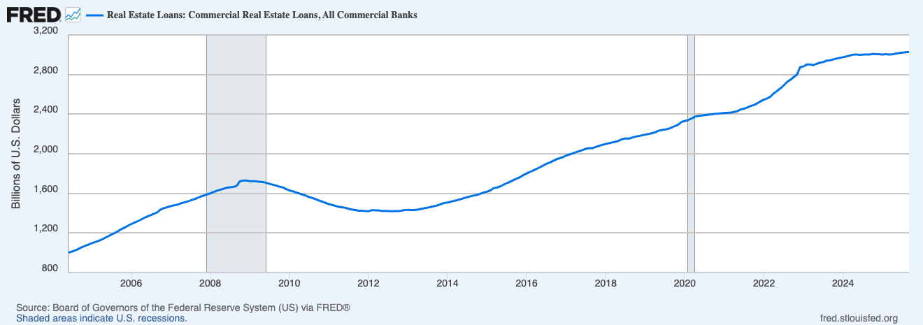 POSICIÓN CORTA CON OPCIONES SOBRE ETFS INVERSOS APALANCADOS FRENTE A POTENCIAL CORRECCIÓN DEL MERCADO 4 Real Estate Loans: Commercial Real Estate Loans, All Commercial Banks