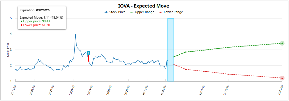 Fuente: Iovance Biotherapeutics (IOVA)  Expected Move | Barchart