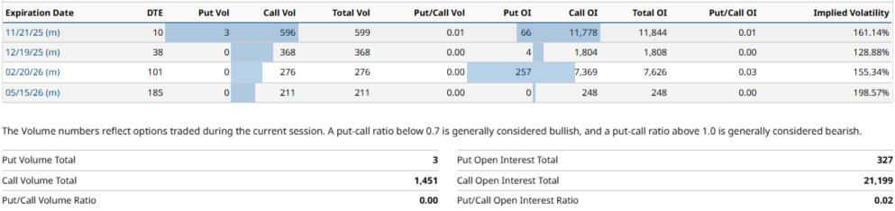 Fuente: Gain Therapeutics Inc ($GANX) PUT/CALL Ratio | Barchart