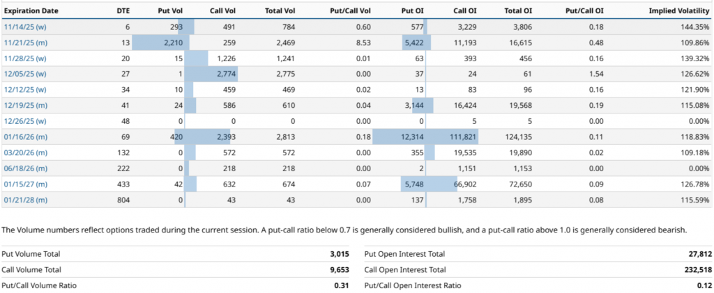 Fuente: Iovance Biotherapeutics (IOVA) PUT/CALL Ratio | Barchart