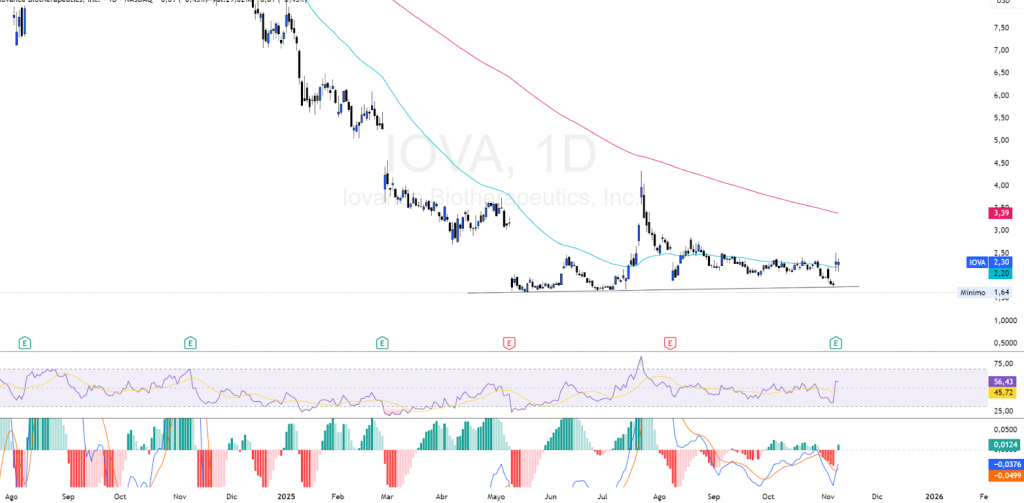 $IOVA — Análisis Técnico: Niveles Clave y Momentum