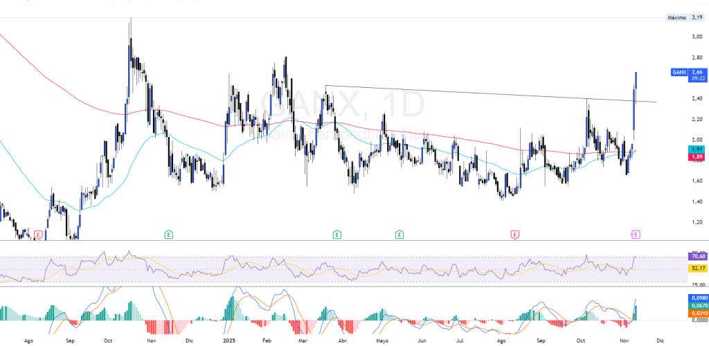 $GANX — Técnica de Precio: Tendencia, EMAs y niveles a vigilar