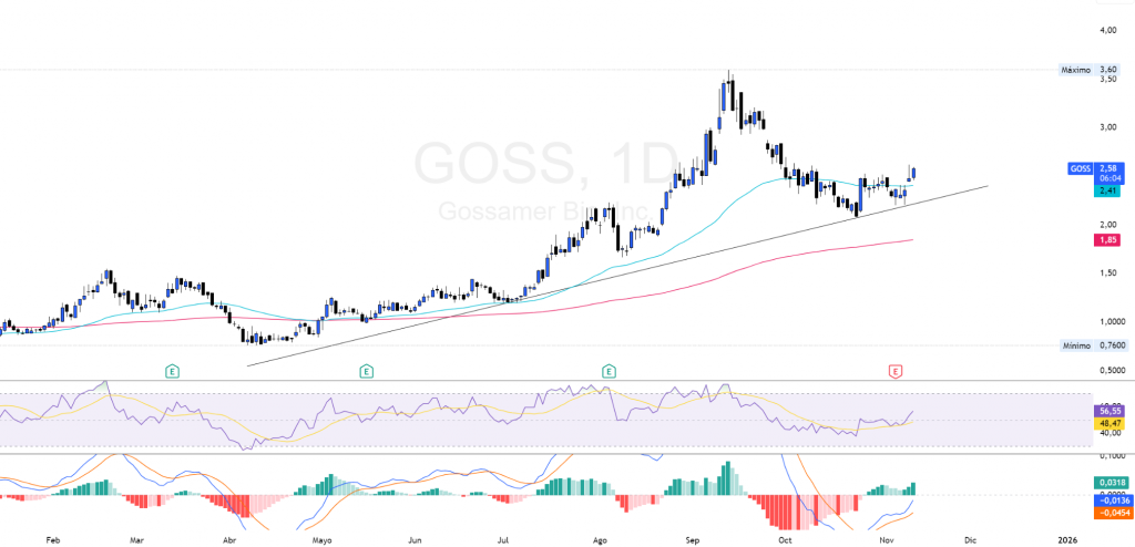 $GOSS — Análisis Técnico: Estructura, EMAs y objetivos