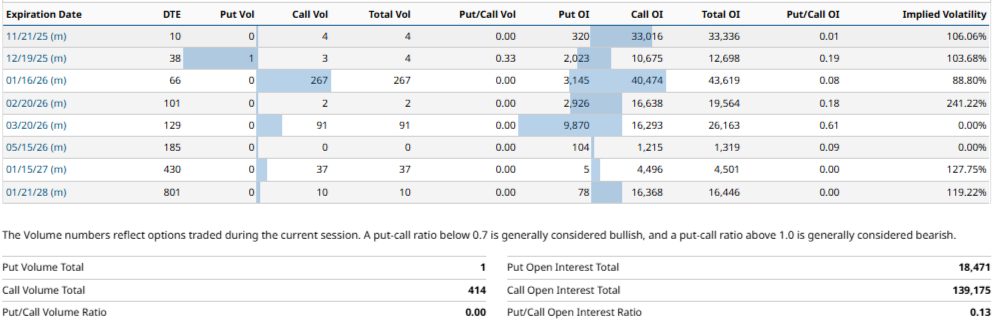 Fuente: Gossamer Bio ($GOSS) PUT/CALL Ratio | Barchart