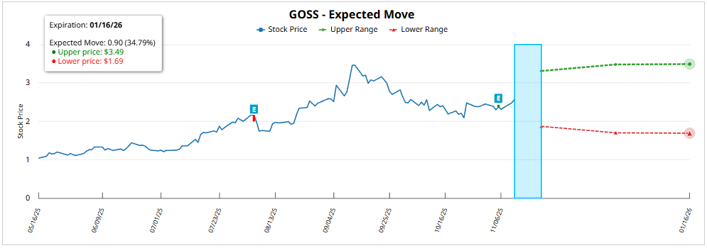 Fuente: Gossamer Bio ($GOSS) Expected Move | Barchart