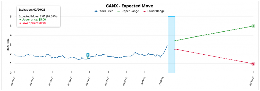 Fuente: Gain Therapeutics Inc ($GANX) Expected Move | Barchart