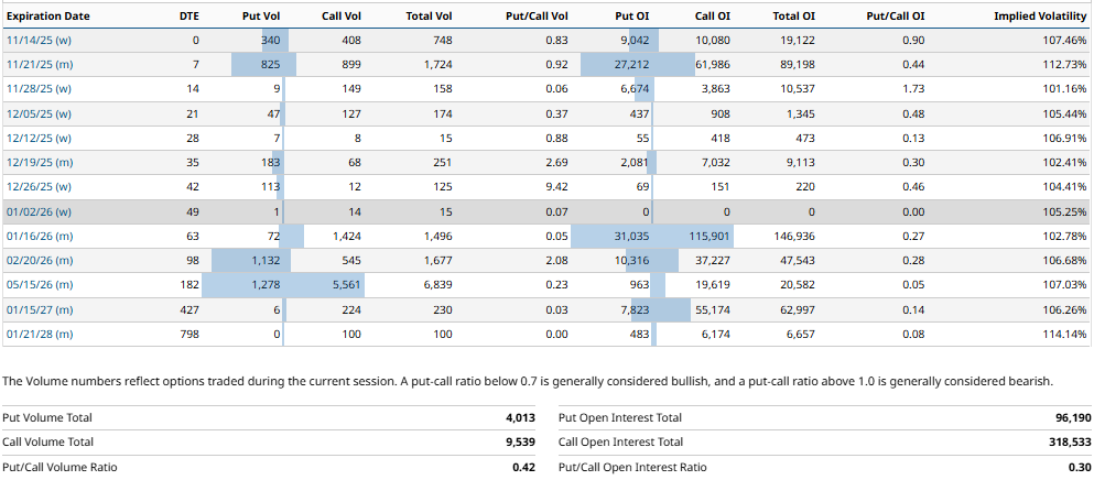 Fuente: TMC the metals company Inc. ($TMC) PUT/CALL Ratio | Barchart