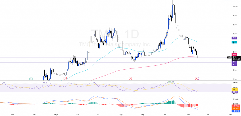 $TMC — Análisis Técnico: Tendencia, Soportes y Resistencias Clave