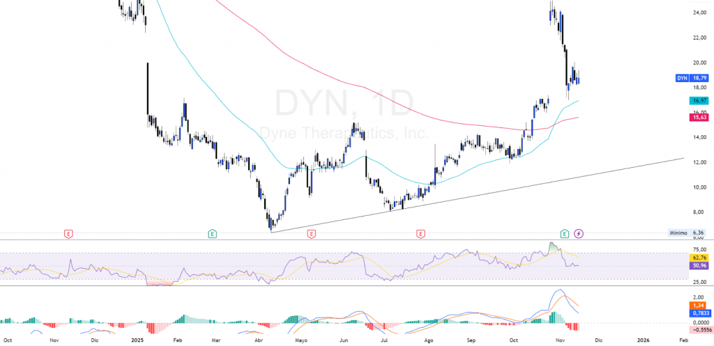 $DYN — Análisis Técnico: Tendencia, Momentum y Niveles Decisivos