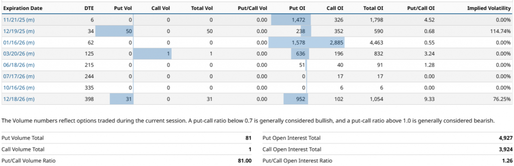 Fuente: Dyne Therapeutics Inc. ($DYN) PUT/CALL Ratio | Barchart
