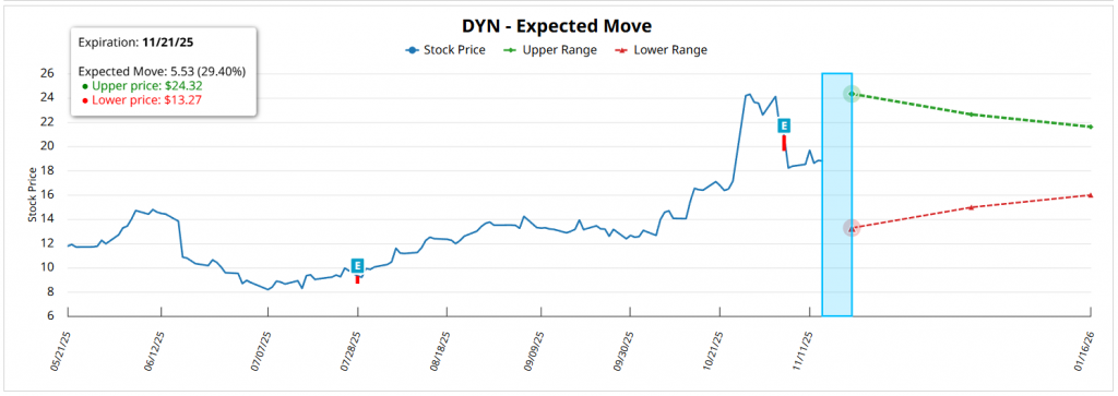 Fuente: Dyne Therapeutics Inc. ($DYN) Expected Move | Barchart