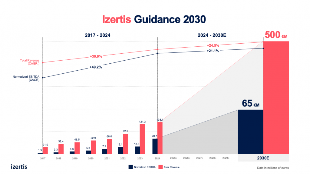 IZER 2030
