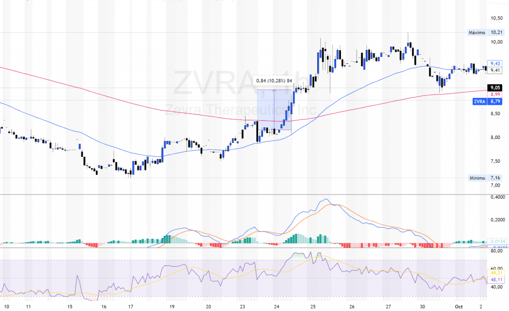 OPERATIVA $ZVRA RENDIMIENTO