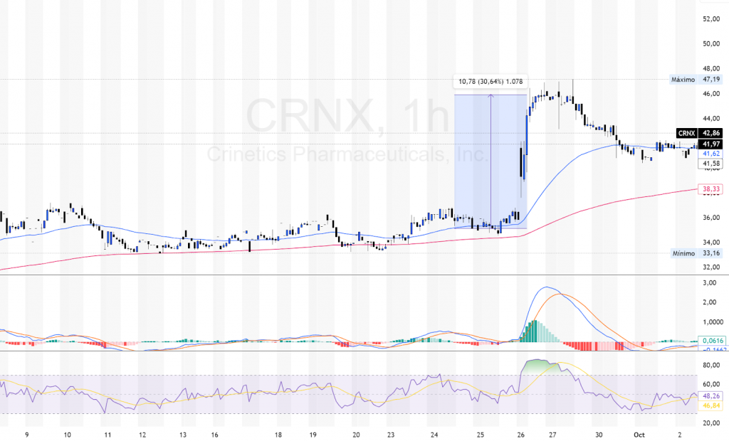 OPERATIVA $CRNX RENDIMIENTO