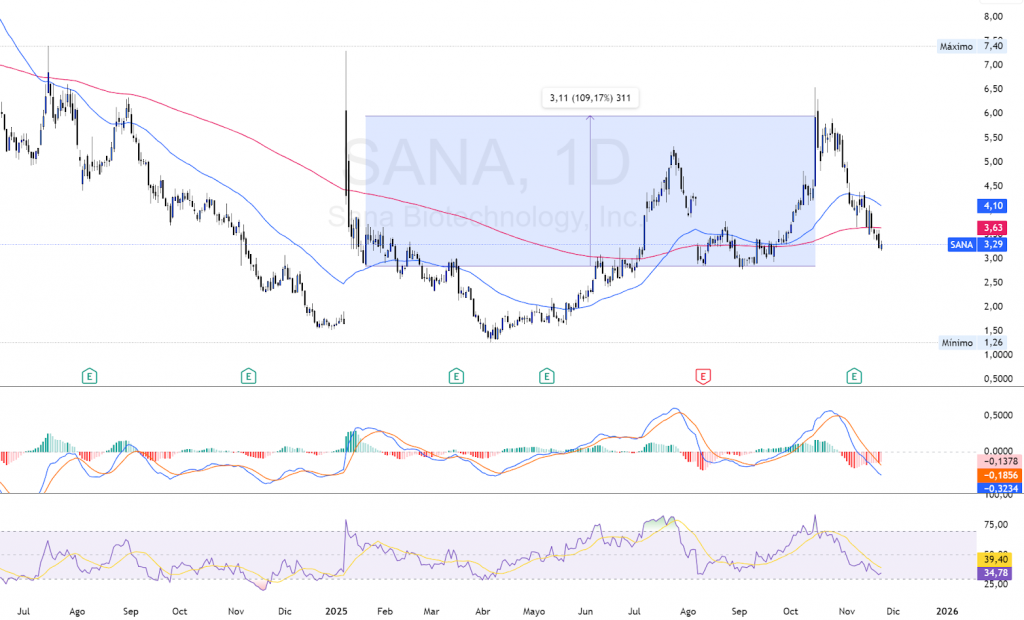 OPERATIVA $SANA RENDIMIENTO