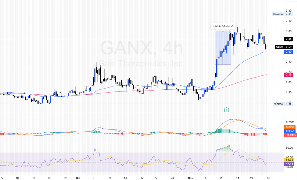 OPERATIVA $GANX RENDIMIENTO
