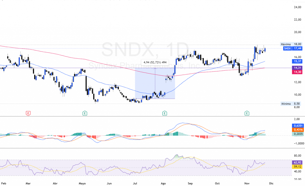 OPERATIVA $SNDX RENDIMIENTO