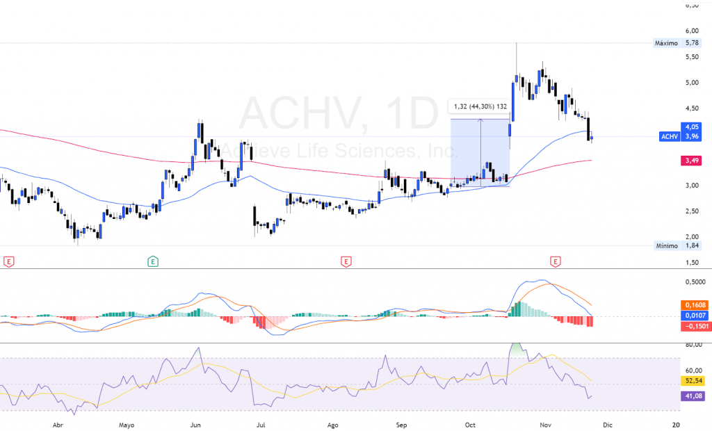 OPERATIVA $ACHV RENDIMIENTO
