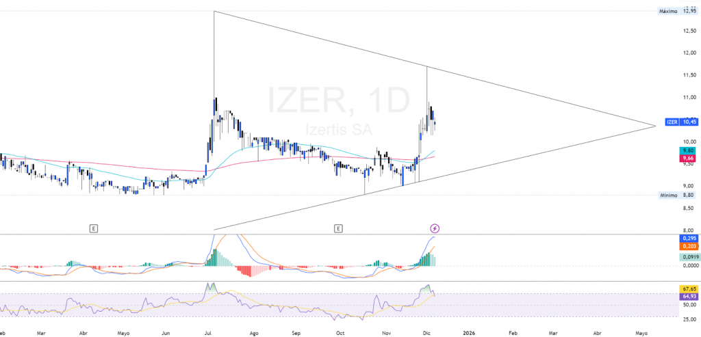 Izertis S.A. (IZER) TF 1D | TradingView