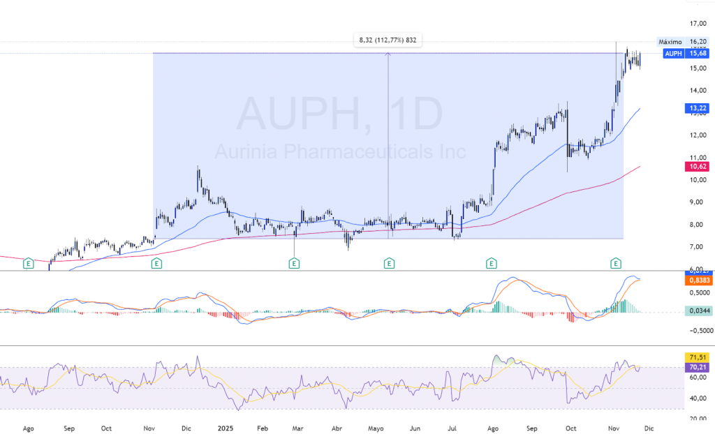 OPERATIVA $AUPH RENDIMIENTO