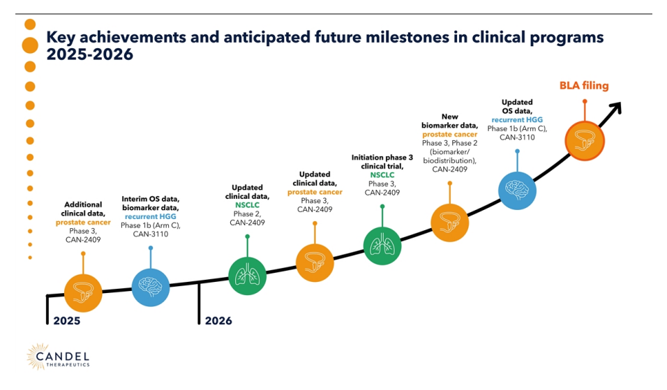 Análisis y Opinión por Diego García del Río: Candel Therapeutics ($CADL) 6 CADL KEY ACHIVEMENTS