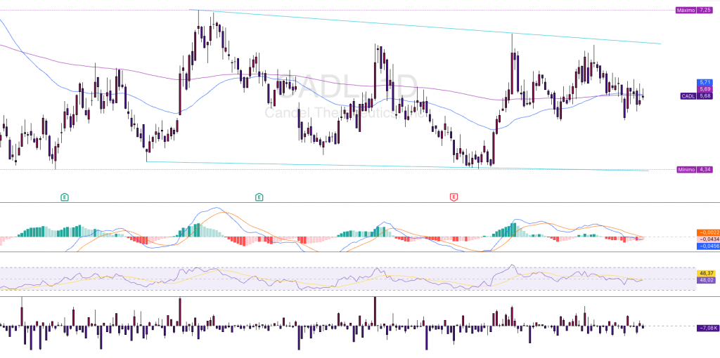 Source : Candel Therapeutics (CADL) TF 1D | TradingView