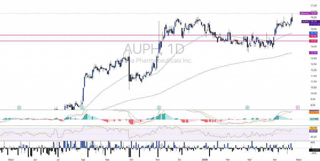 Fuente: Aurinia Pharma (AUPH) TF 1D | TradingView