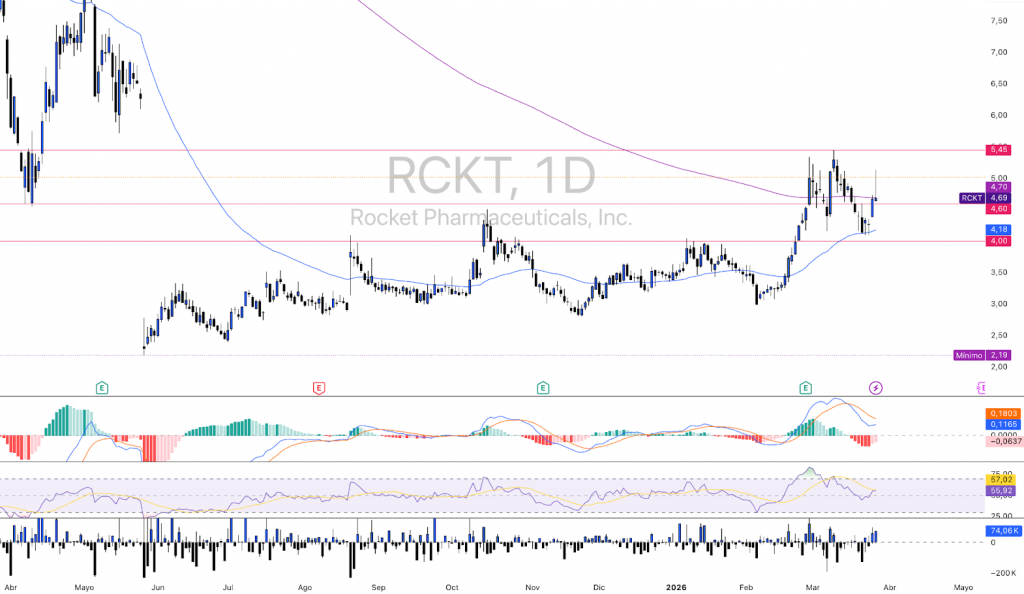ANALISIS TECNICO Rocket Pharma ($RCKT)