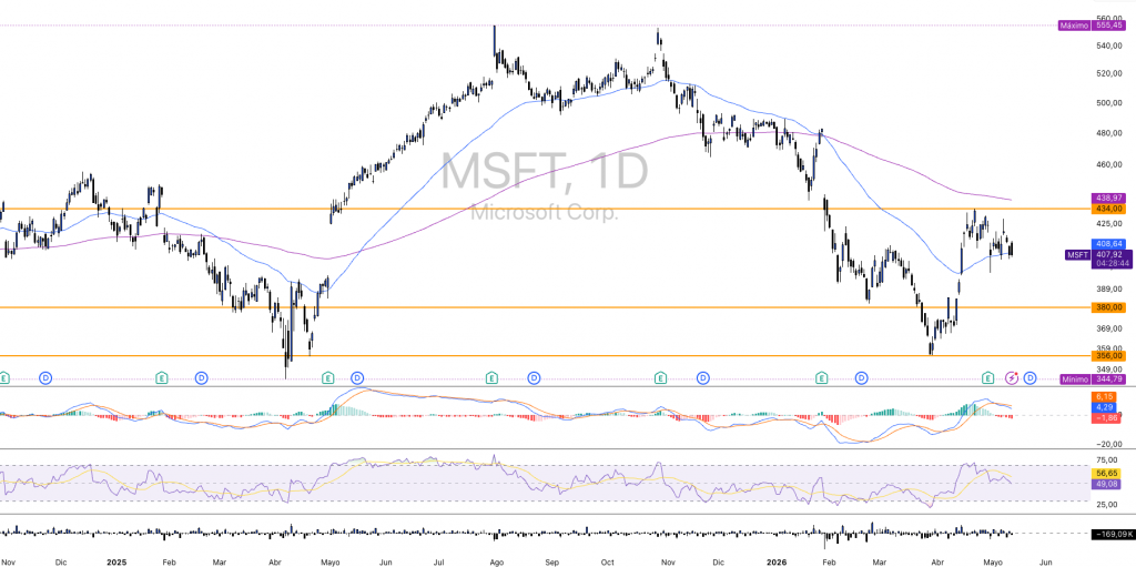 Fuente: Microsoft Corporation ($MSFT) TF 1D | TradingView