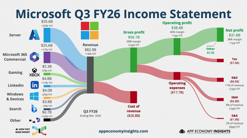 Fuente: Earnings Visuals (4/2026) | Substack: @appeconomyinsights