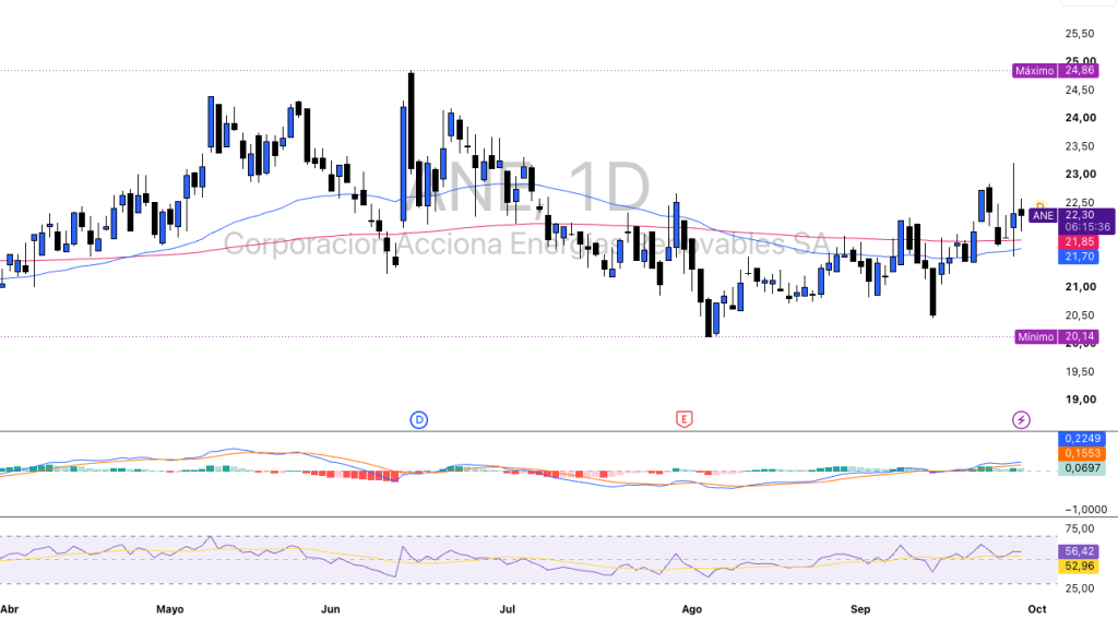Fuente: Acciona Energía ($ANE) TF 1D · TradingView · Elaboración propia, Diego García del Río · Septiembre 2026