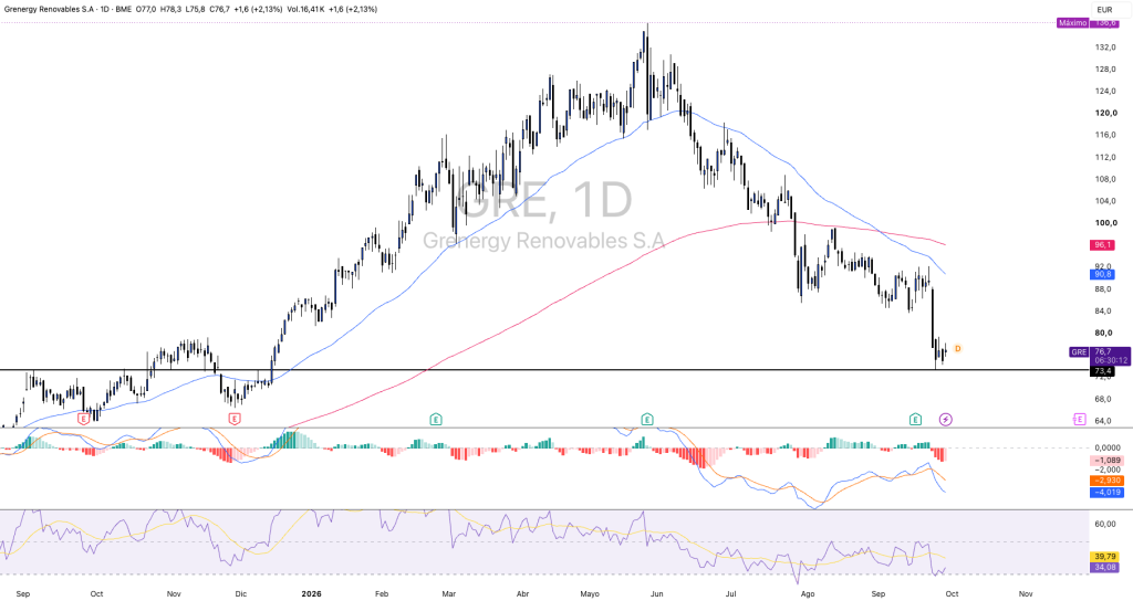 Fuente: Grenergy Renovables SA (GREG) TF 1D | TradingView