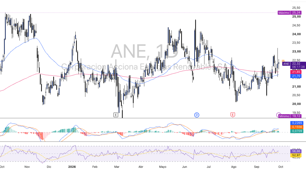 Fuente: Acciona Energía ($ANE) TF 1D · TradingView · Elaboración propia, Diego García del Río · Septiembre 2026